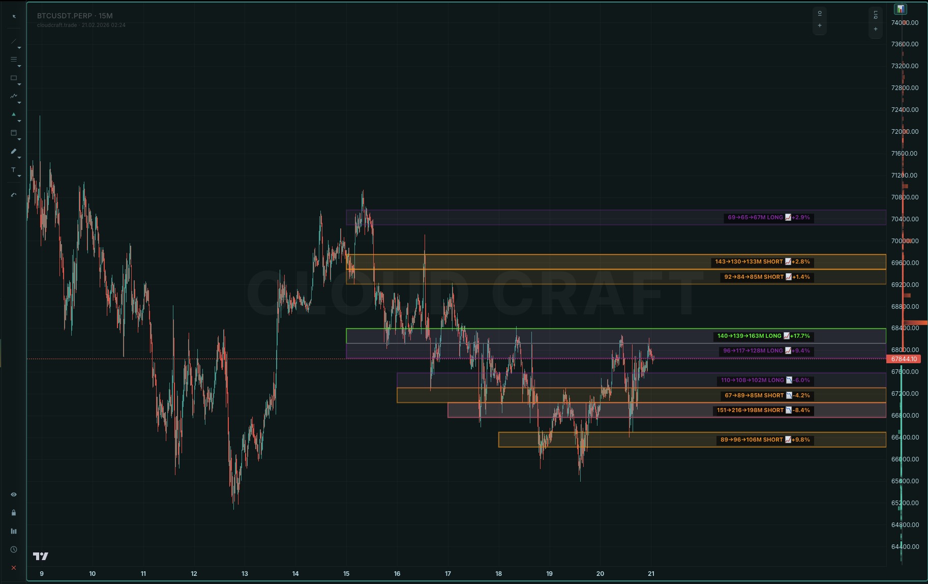 Cloud Craft Terminal Bull Bear Trap Scalp LONG SHORT sıkışma bölgeleri yüzde değişim grafik