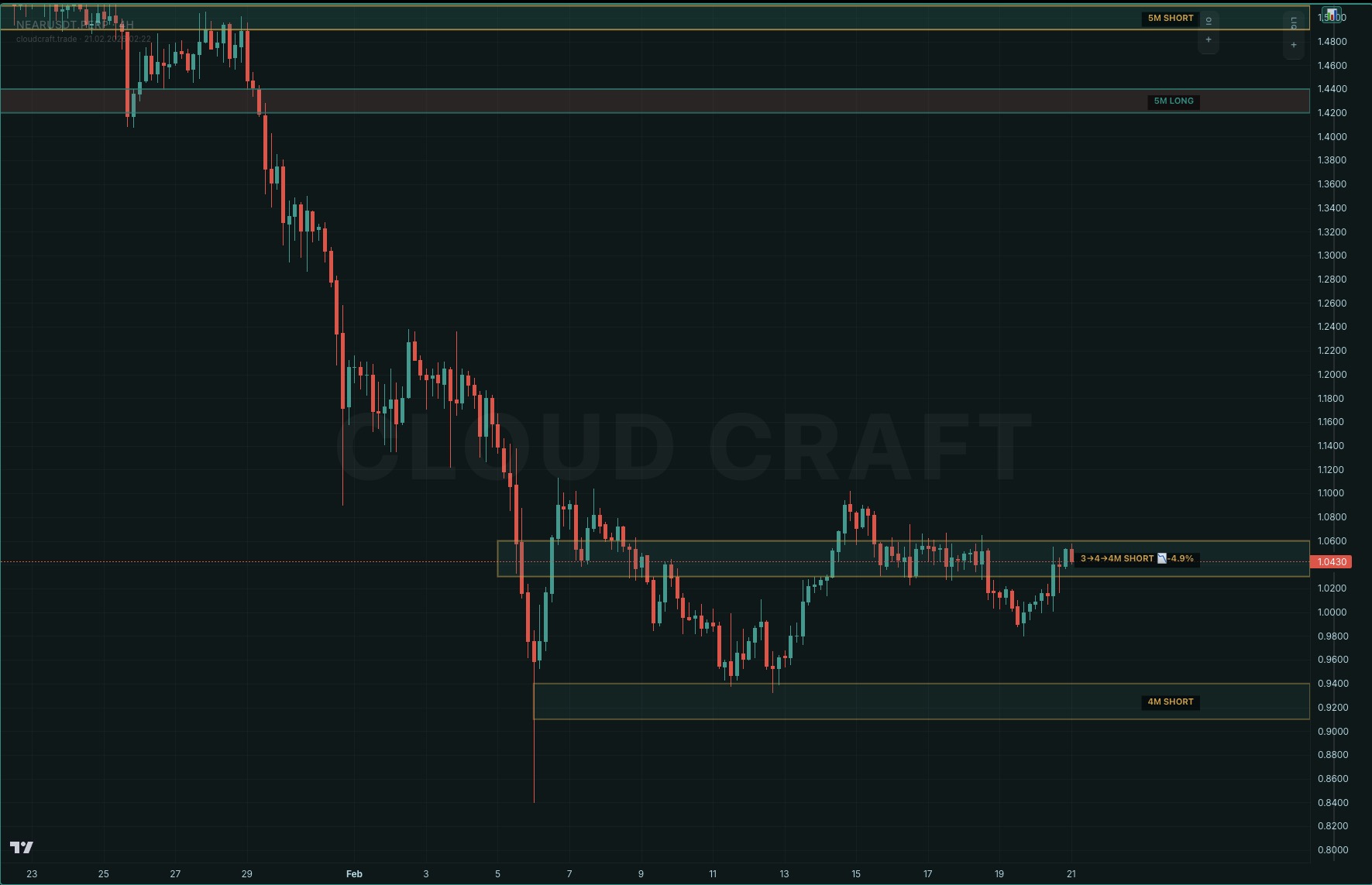 Cloud Craft Terminal Bull Bear Trap Zones false breakout bölgeleri 5M SHORT 5M LONG grafik