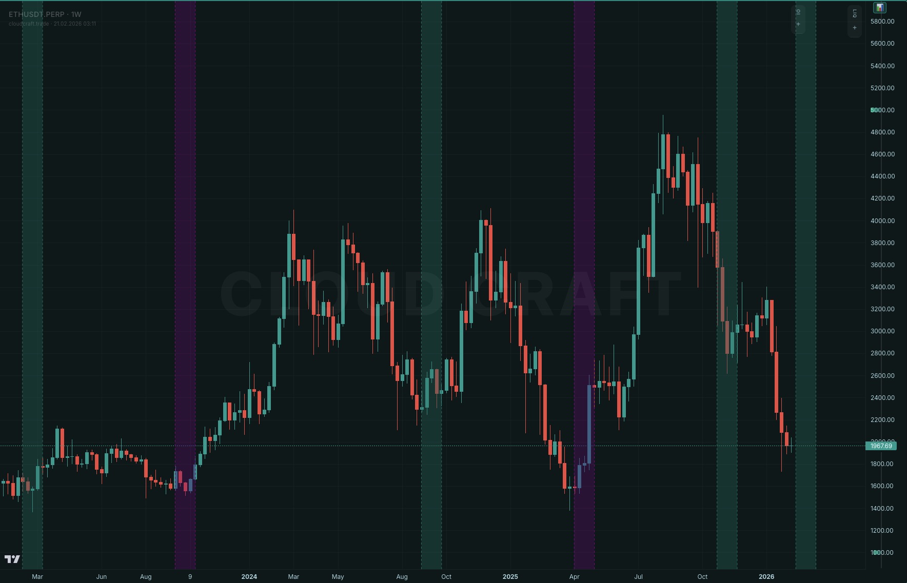Cloud Craft Terminal CCraftVanga tahmin zonları mor dikey bantlar ETH haftalık grafik