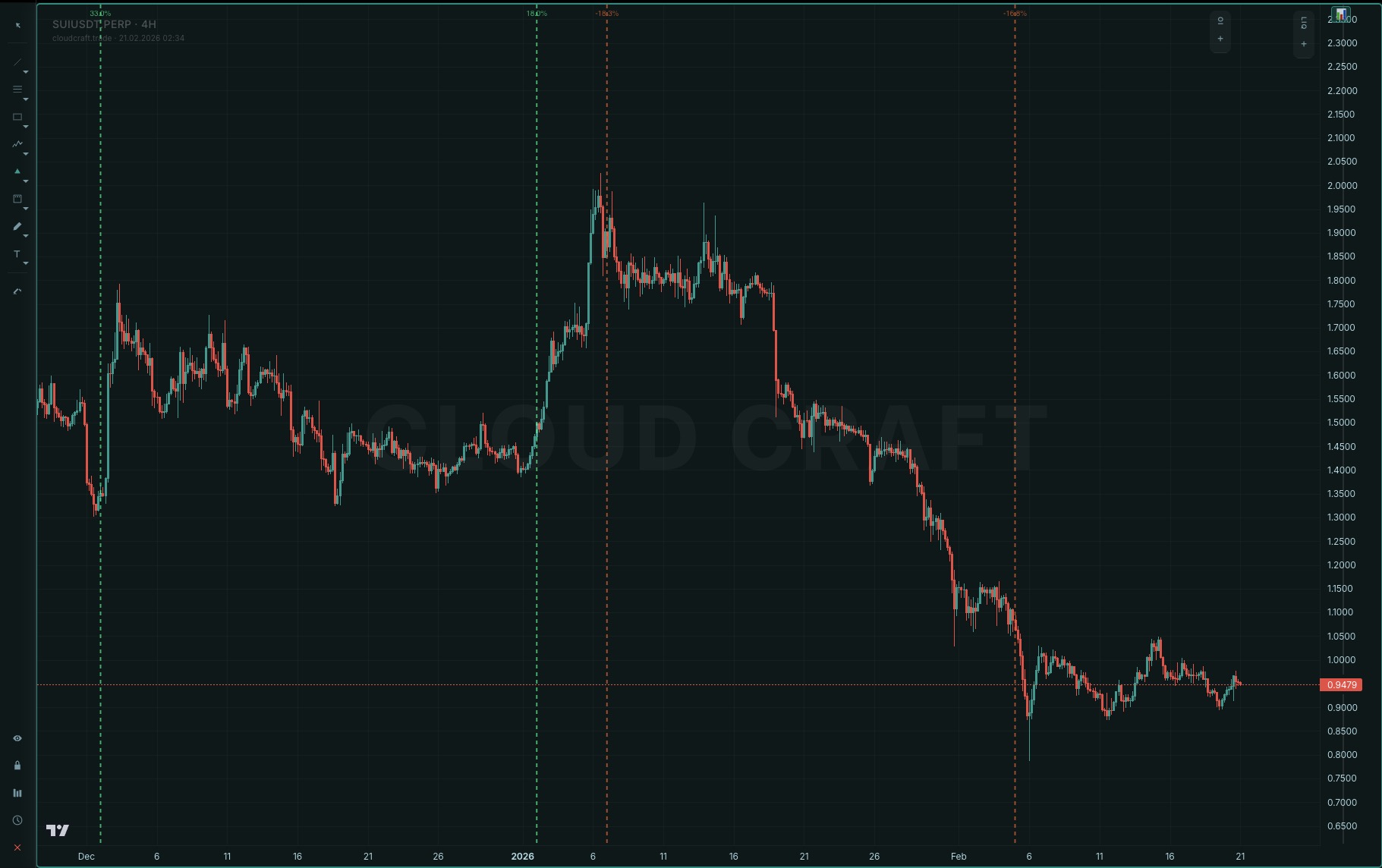 Cloud Craft Terminal Crowding Lights kalabalıklaşma uyarıları yeşil kırmızı dikey çizgiler SUI grafik