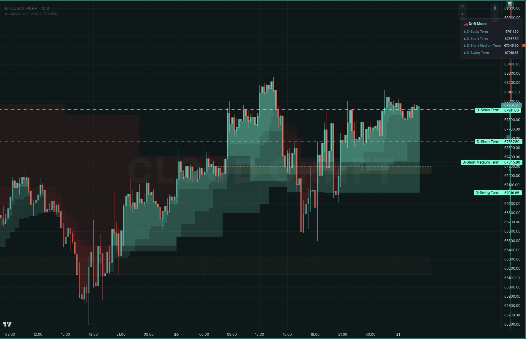 Cloud Craft Terminal Drift Mode D-Scalp D-Short D-Swing Term seviyeleri bulut grafik BTC