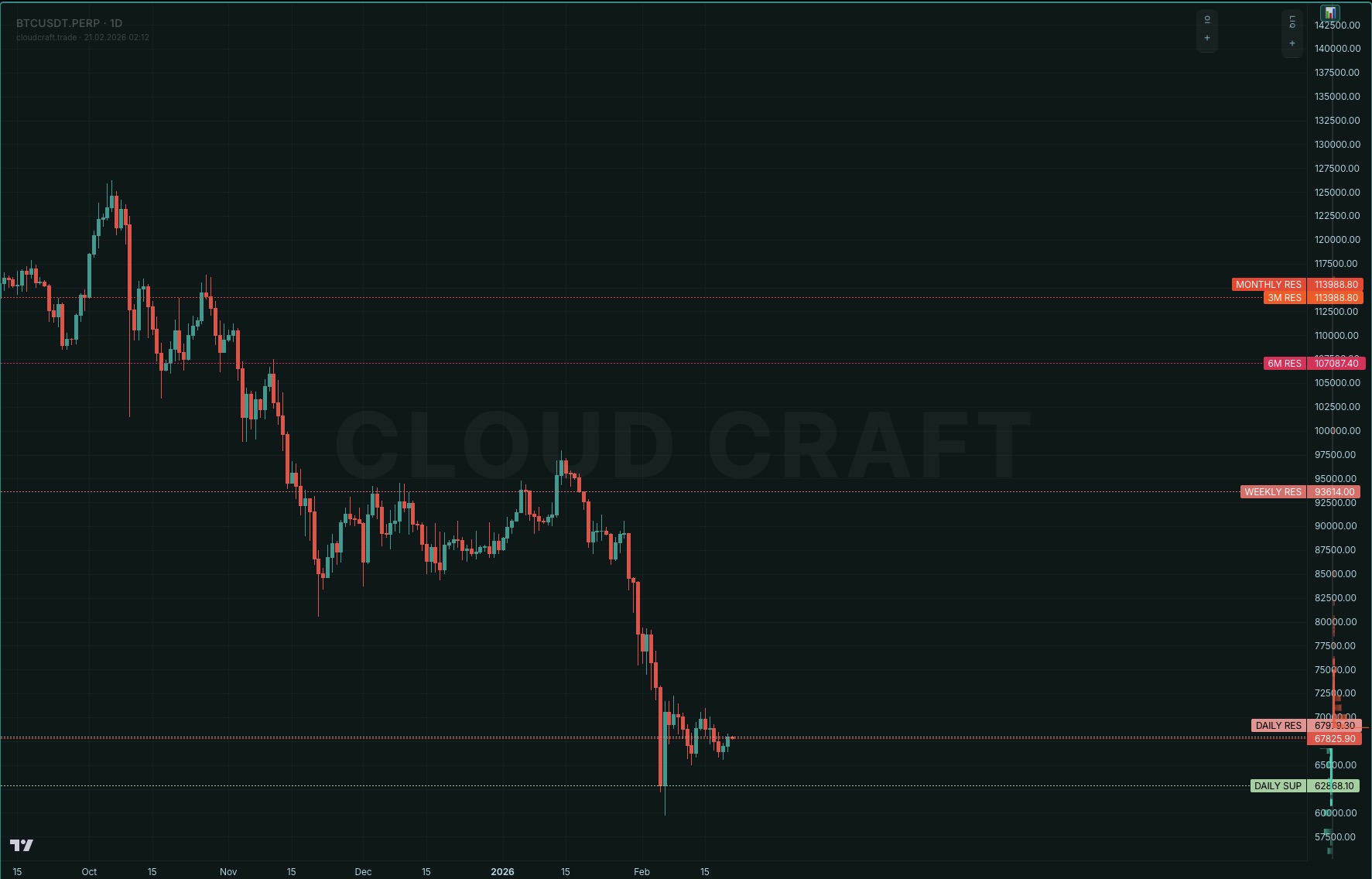 Cloud Craft Terminal Key Levels multi-timeframe destek direnç seviyeleri Daily Weekly Monthly 3M 6M