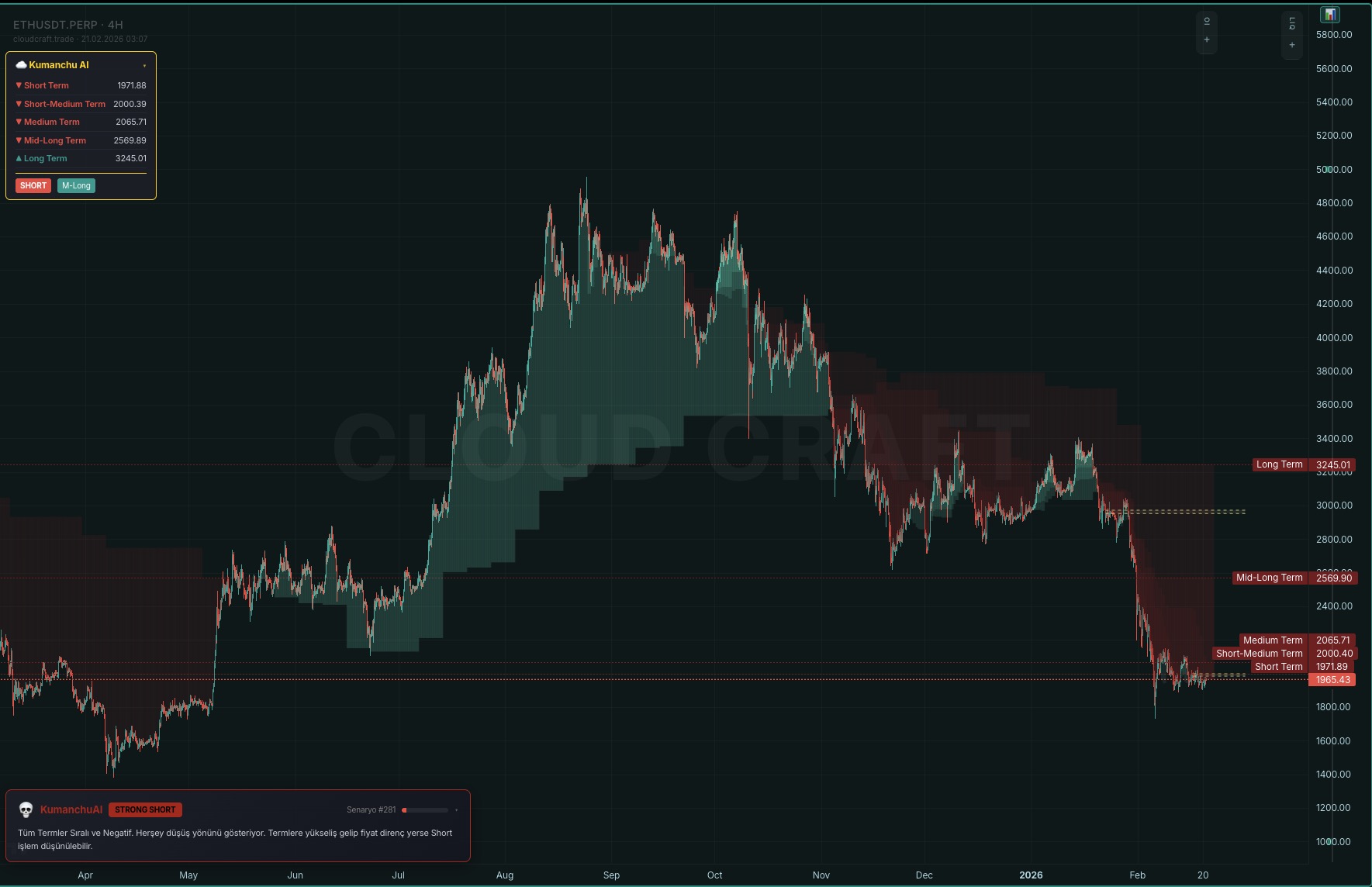 Cloud Craft Terminal Kumanchu AI STRONG SHORT bulut algo Short Medium Long Term seviyeleri ETH grafik