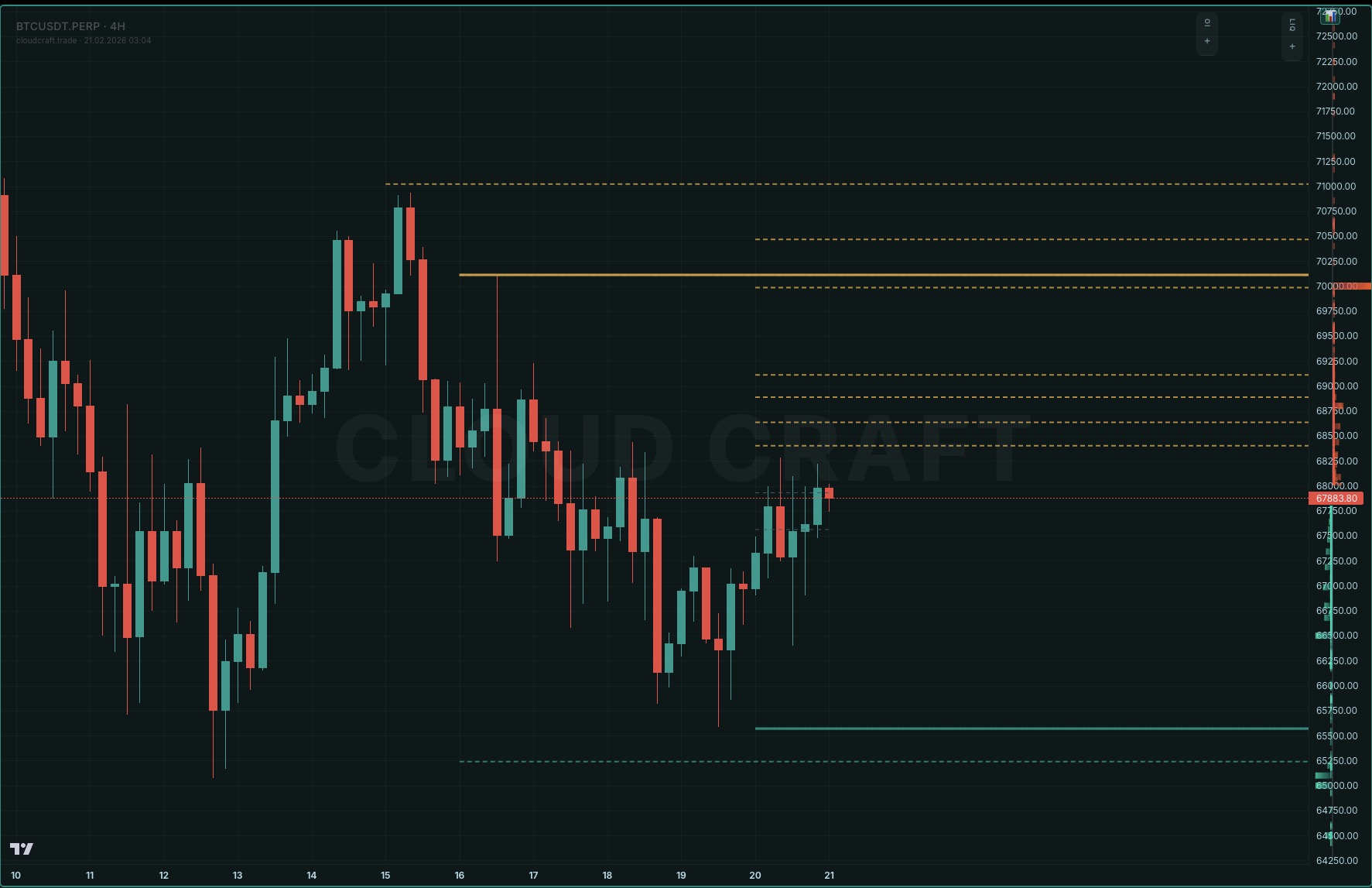 Cloud Craft Terminal Liquidation Heatmap likidasyon seviyeleri long short BTC grafik