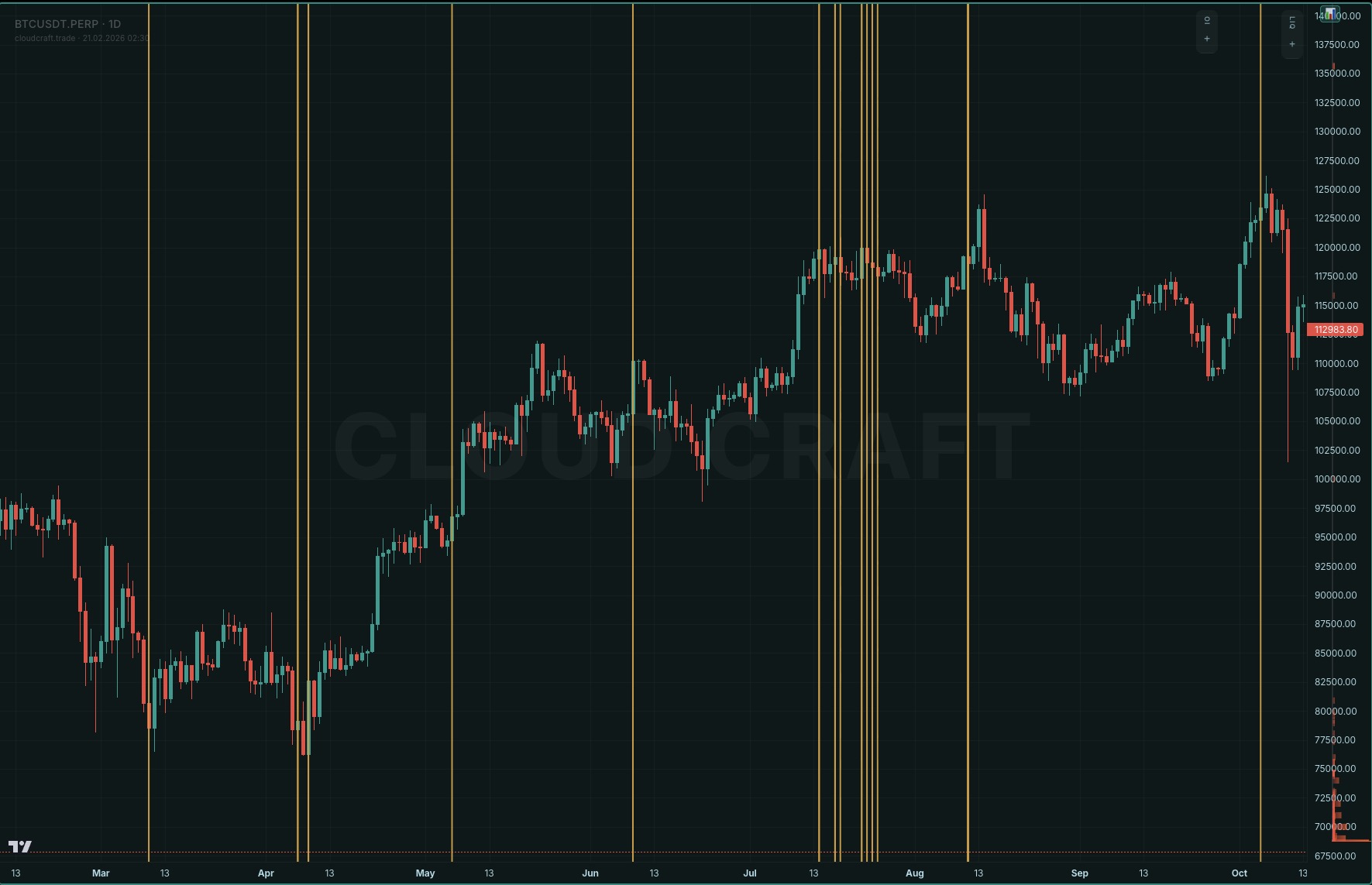 Cloud Craft Terminal Phantom Lights aşırı kalabalıklaşma uyarıları sarı dikey çizgiler BTC grafik