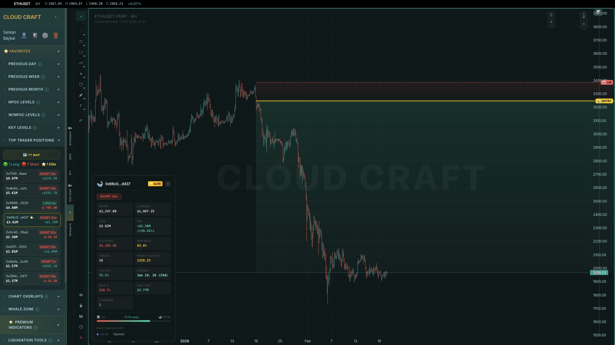 Cloud Craft Terminal Top Trader Positions Elite whale SHORT 20x Win Rate PnL pozisyon listesi grafik