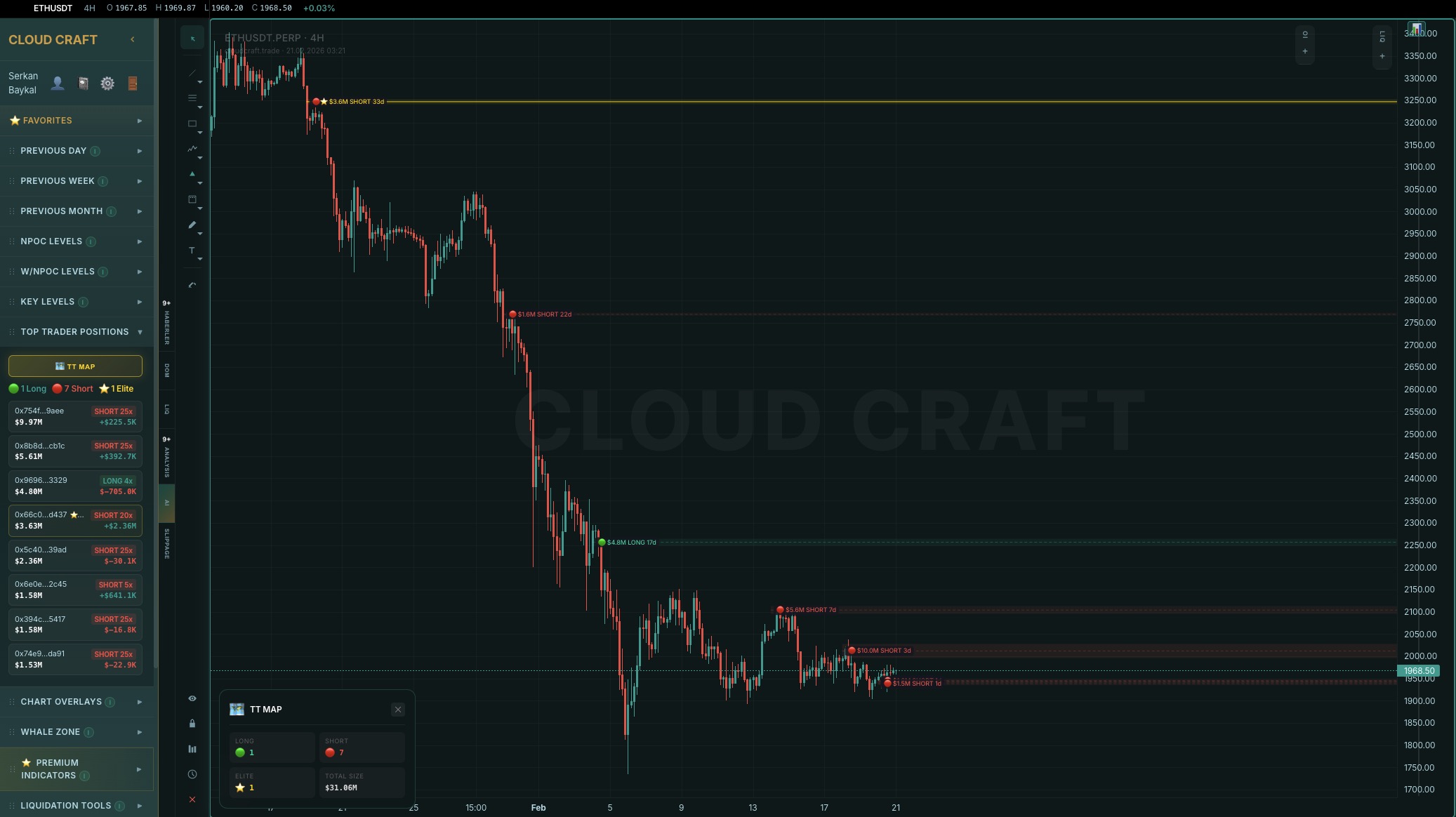 Cloud Craft Terminal TT MAP Top Trader giriş fiyatları grafik LONG SHORT Elite pozisyon haritası