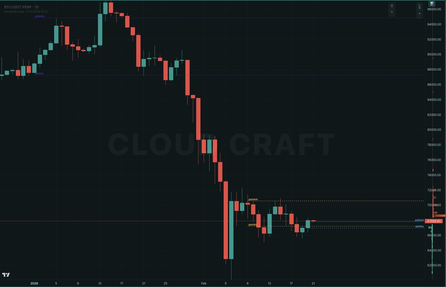 Cloud Craft Terminal VAH VAL Value Area seviyeleri pmVAH pmVAL pwVAH pwVAL grafik görünümü