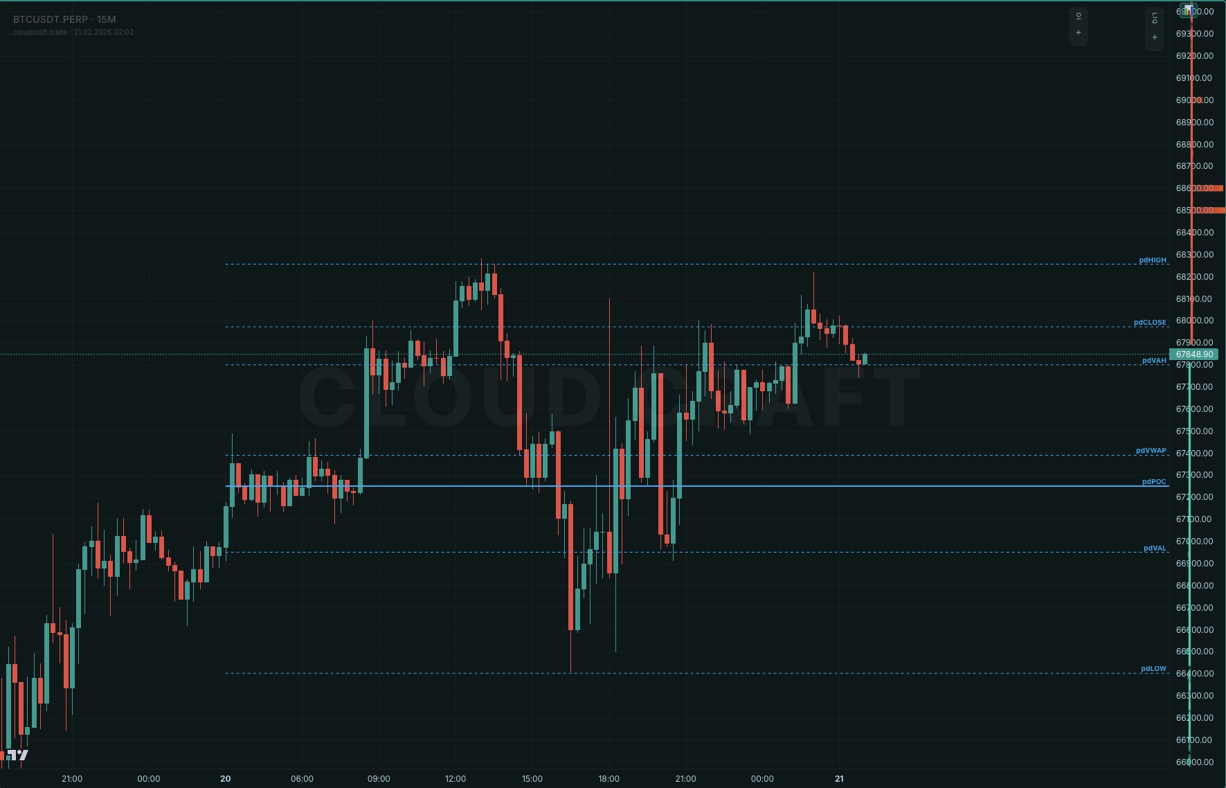 Volume Profile — POC, VAH, VAL çizgileri grafik üzerinde